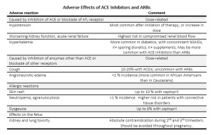 Adverse effects of ACE Inhibitors and ARBs