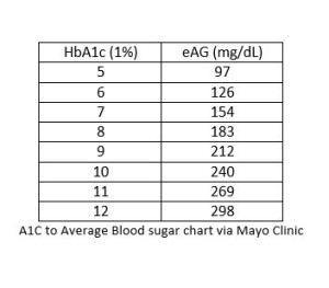 What to do With an A1C and the Rest of the Story