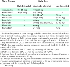 Statin Intensity Chart Annals of Internal medicine