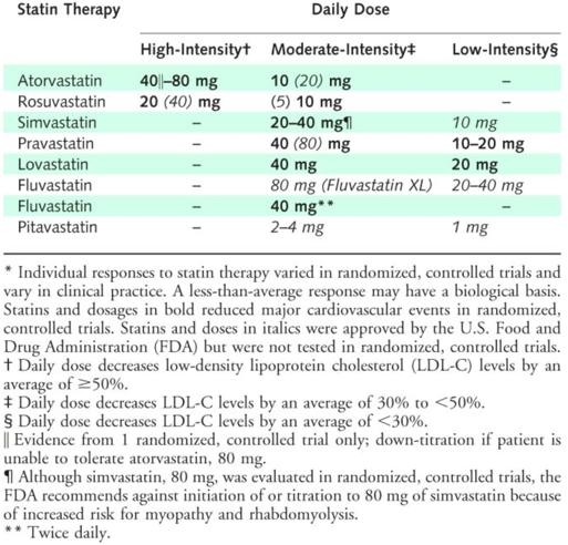 statin-intensity-chart-annals-of-internal-medicine-med-ed-101