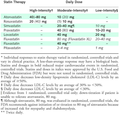 Statin Intensity Chart