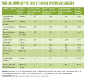 Ophthalmic Steroid Potency Chart