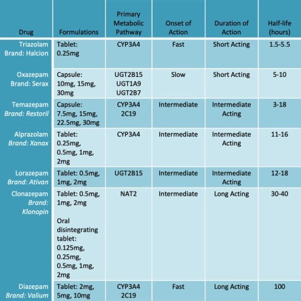 Benzodiazepines Comparison Chart Pdf