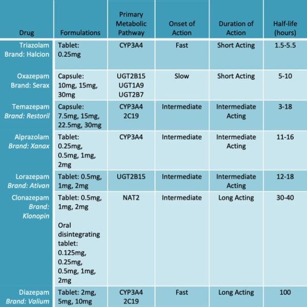 Benzodiazepine Comparison Chart Commonly Available Sedative 58 OFF