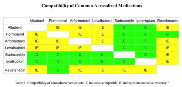 Can I Mix Nebulized Medications? Including Revefenacin