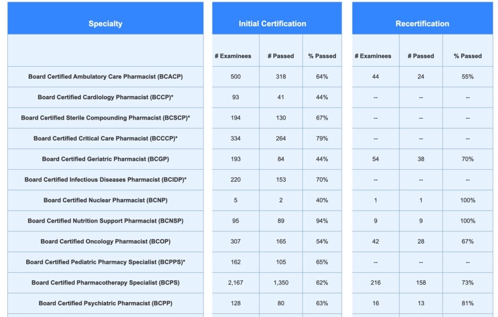 2022 BCPS Exam Information, Content Outline, and Study Materials Med