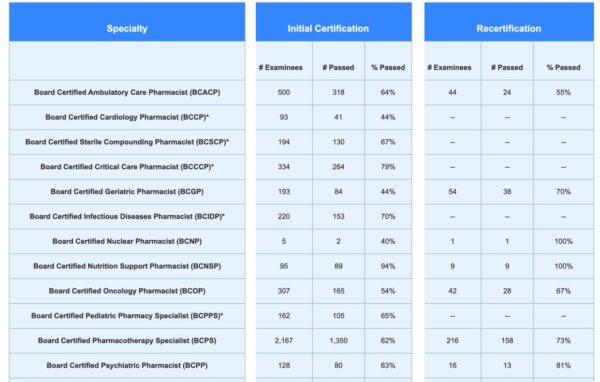 BCPS Exam Pass Rates From Fall 2021