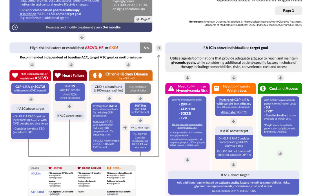 Free Download – 2022 Diabetes Guidelines Cheat Sheet