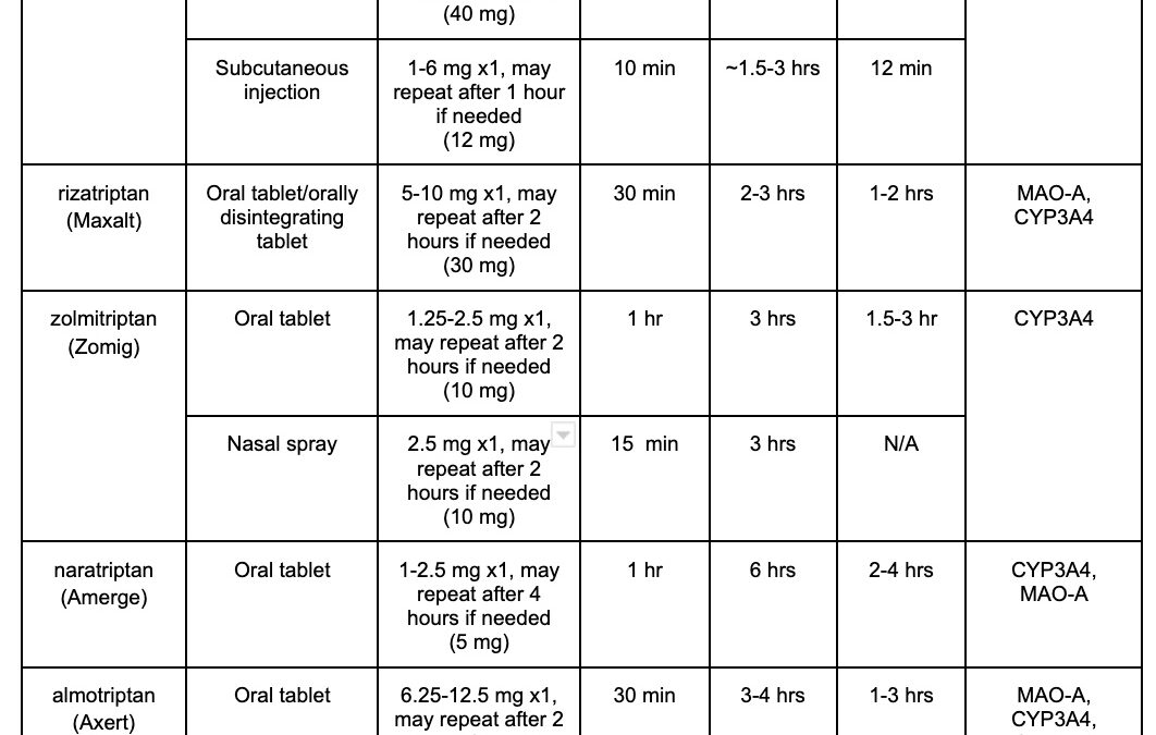 Triptan Comparison Chart – Free Download