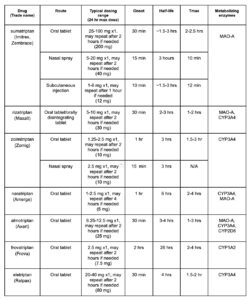 Triptan comparison chart