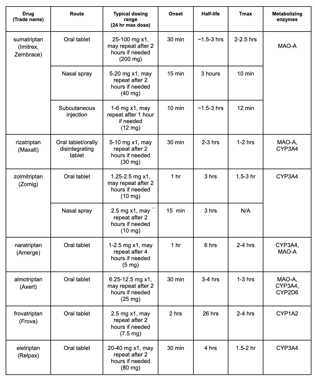 Triptan comparison chart