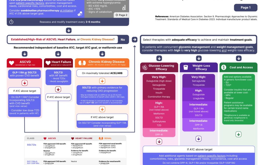 2023 ADA Guidelines – Free PDF and My 3 Big Takeaways