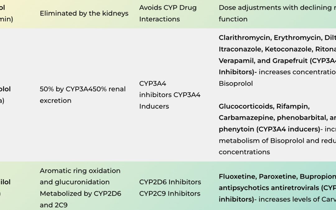 Beta-Blocker Interactions and CYP Enzymes – Free Table