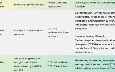 Beta-Blocker Interactions and CYP Enzymes – Free Table